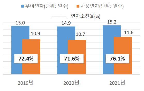 노동자 연차 휴가 변화. 문화체육관광부 제공