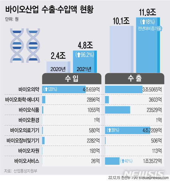 [서울=뉴시스] 15일 산업통상자원부와 한국바이오협회에 따르면 지난해 바이오산업 수출이 체외진단기기 등 바이오 의료기기의 선전으로 1년 새 18% 증가해 12조원에 달한 것으로 나타났다. 수입액은 백신 도입 영향으로 2배 가까이 늘며 4조7700억원에 육박했다. (그래픽=전진우 기자)  618tue@newsis.com