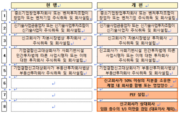 기업결합(M&A) 신고 면제 대상 확대 전후 비교. 공정위 제공