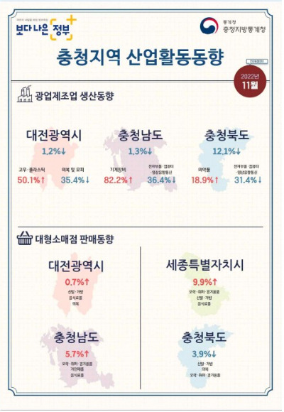 산업동향.  충청지방통계청 제공