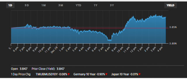 미 10년 국채금리 추이. 중국발 코로나19 확산우려는 금리하락요인이나 한번 하락한 뒤 상승했다. WSJ 화면캡처