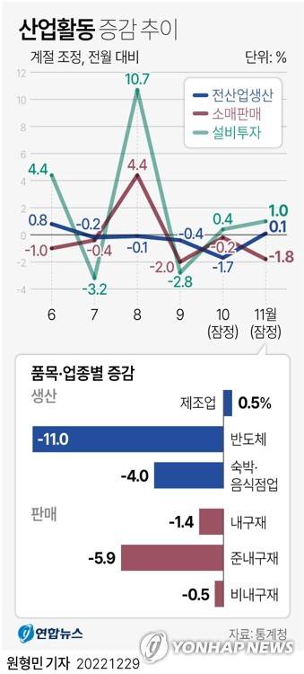 [그래픽] 산업활동 증감 추이(종합) (서울=연합뉴스) 원형민 기자 = 29일 통계청이 발표한 산업활동동향에 따르면 11월 전(全)산업 생산(계절조정·농림어업 제외) 지수는 115.3(2015년=100)으로 전월보다 0.1% 증가했다.
    circlemin@yna.co.kr
    페이스북 tuney.kr/LeYN1 트위터 @yonhap_graphics