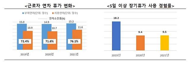 2019~2021년 근로자 연차 휴가 변화와 5일 이상 장기휴가 사용 경험률(오른쪽) [문화체육관광부 제공]