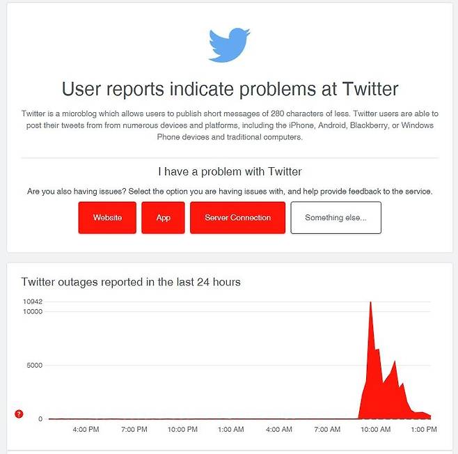 다운트래커의 트위터 장애 신고 건수 그래프 [다운트래커 사이트 캡처]