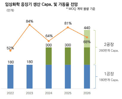 임상화학 중장기 CAPA 및 가동율 전망 (자료=프리시젼바이오)