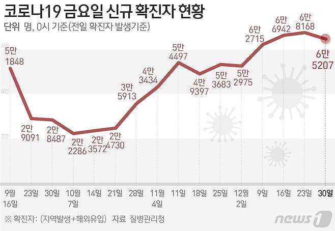 질병관리청 중앙방역대책본부(방대본)는 30일 0시 기준 신종 코로나바이러스 감염증(코로나19) 신규 확진자가 6만5207명 발생했다고 밝혔다. ⓒ News1 김초희 디자이너