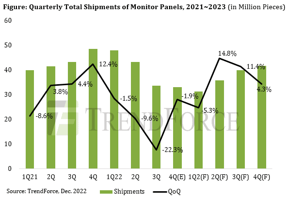모니터용 패널 출하량 전망(자료=트렌드포스, 12월)