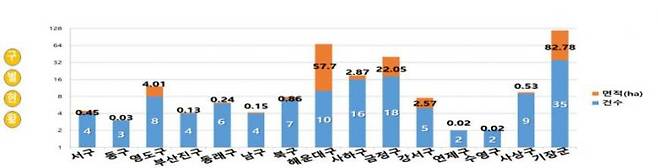 최근 10년간 산불발생 현황(‘12~’22).