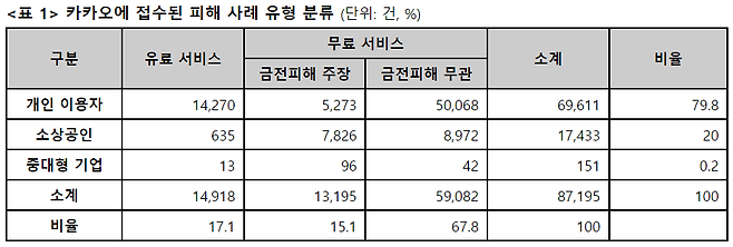 카카오에 접수된 유형별 서비스 장애 피해 사례. /카카오