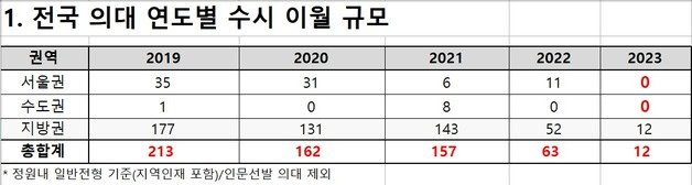 (종로학원 제공)