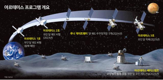 아르테미스 프로그램 개요. 그래픽=김문중 기자