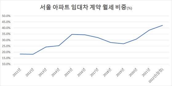 자료: 서울시 부동산정보광장