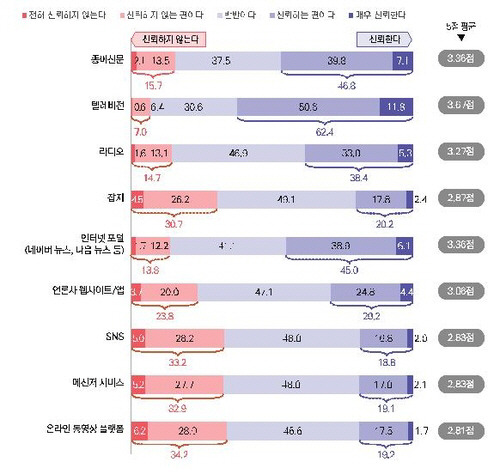 ▲ 뉴스 미디어 유형별 신뢰도.[한국언론진흥재단 제공]