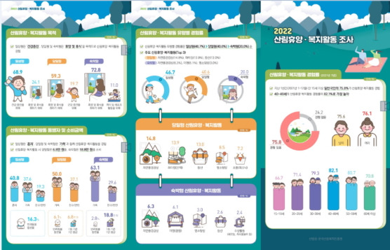 '2022년 산림휴양.복지활동 조사' 인포그래픽./사진제공=산림청