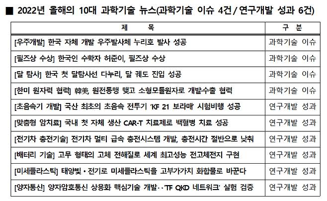 한국과총이 선정한 올해의 10대 과학뉴스 / 사진=한국과총