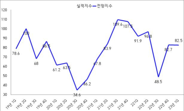 광양시 기업경기전망지수(BSI) 추이. 광양상의 제공