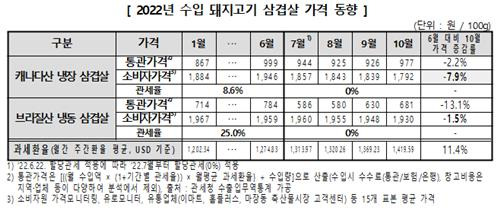 수입돼지고기 삼겹살 가격 동향 [소비자원 제공. 재판매 및 DB 금지]