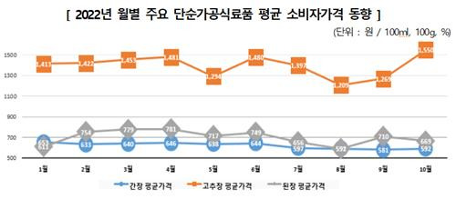 월별 주요 단순가공식료품 평균 소비자가격 동향 [소비자원 제공. 재판매 및 DB 금지]