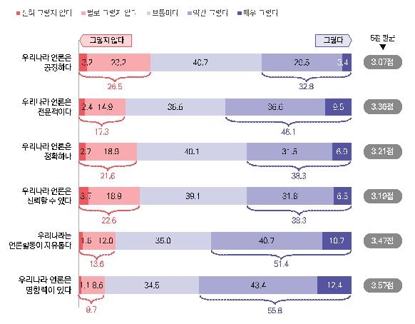 우리나라 언론에 대한 인식 [한국언론진흥재단 제공]