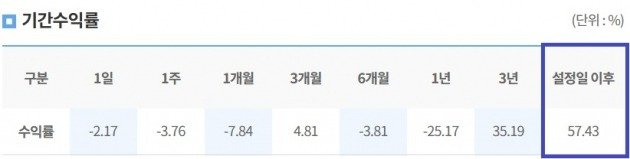 필승코리아펀드 기간별 수익률. 자료=NH아문디자산운용