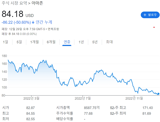 연중 아마존 주가 흐름