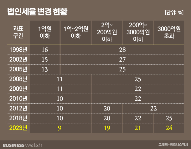 /그래픽=비즈니스워치