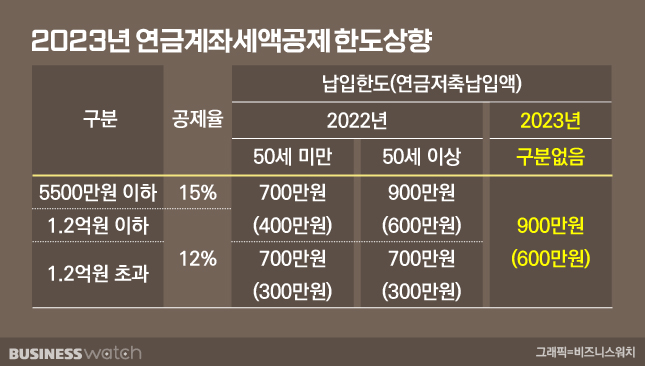 /그래픽=비즈니스워치