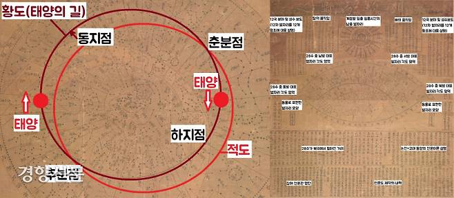 천상열차분야지도에는 지구의 적도 연장선과 태양이 움직이는 길인 황도(黃道)를 나타냈다. 지구의 자전축이 23.5도 기울어져 돌기 때문에 황도와 적도는 교차되어 움직인다. 이 두 선을 중심으로 별자리를 관측하면 계절의 변화를 알 수 있다. ‘천상열차분야지도’의 아래위에는 천문도와 관련된 다양한 설명문과 그림이 들어있다. |양홍진 센터장 설명