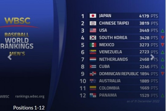 WBSC가 산정한 남자 야구 랭킹[세계야구소프트볼연맹 홈페이지 캡처]
