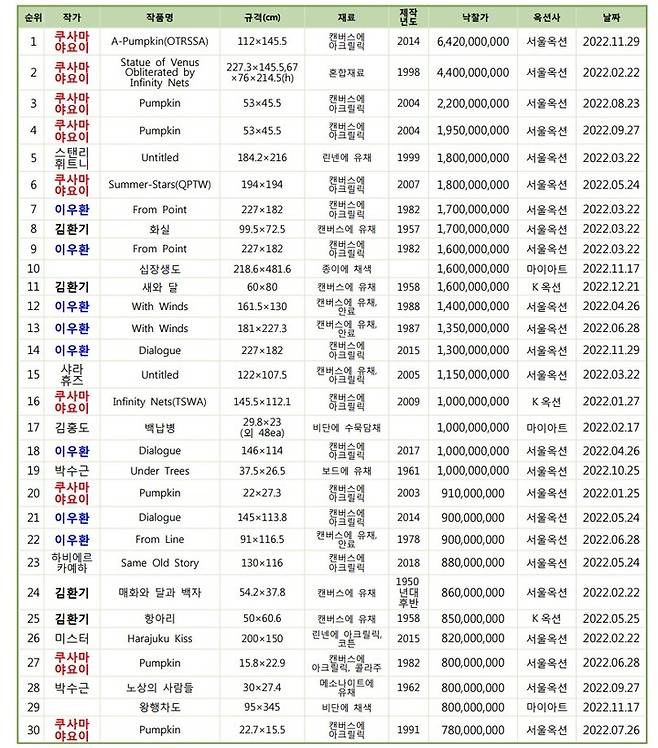 2022년 국내 미술품경매 낙찰가격 30순위.자료제공: (사)한국미술시가감정협회 *재판매 및 DB 금지