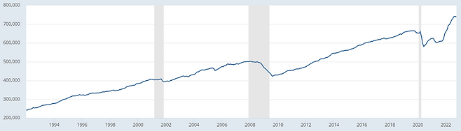 자료 : 미국 통계청