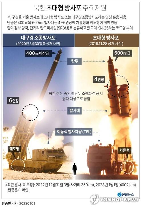 [그래픽] 북한 초대형 방사포 주요 제원 (서울=연합뉴스) 반종빈 기자 bjbin@yna.co.kr
    페이스북 tuney.kr/LeYN1 트위터 @yonhap_graphics