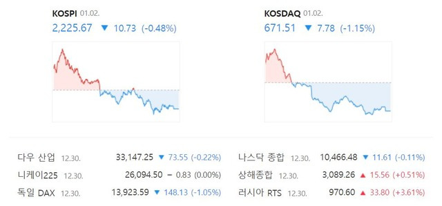 코스닥 지수는 전 거래일(679.29) 대비 1.15%(7.78포인트) 하락한 671.51로 거래를 마쳤다. /네이버 증권정보 캡처