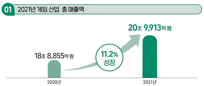 2021년 게임산업 총 매출액. ⓒ한국콘텐츠진흥원