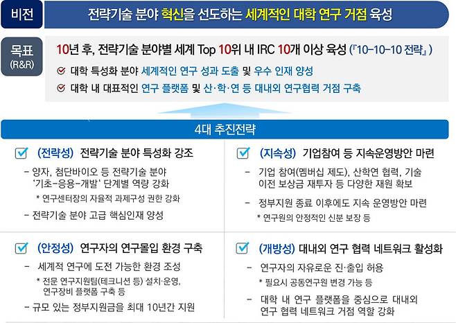 혁신연구센터(IRC) 추진 방향. 과기정통부 제공