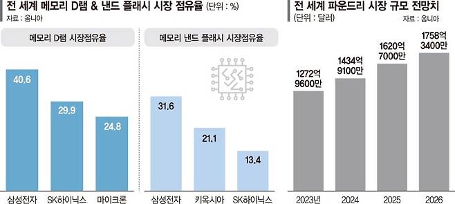 “빼앗긴 1등 되찾자”… 美 반도체사들 불황에도 아낌