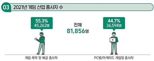 21년 게임산업 종사자 수 (출처=콘진원)