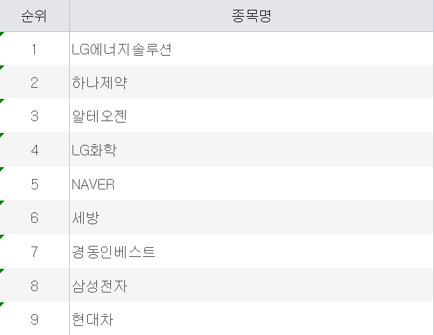 주식 초고수 순매도 상위종목 <자료=미래에셋증권>