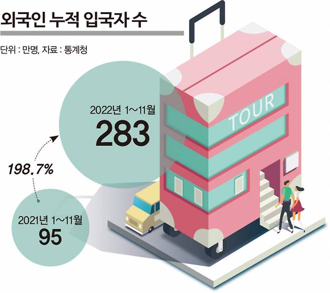 올 들어 11월까지 한국을 찾은 외국인 수는 283만명으로 집계됐다. 통계청 외국인 누적 입국자 수 추이. /인포그래픽=김은옥 기자