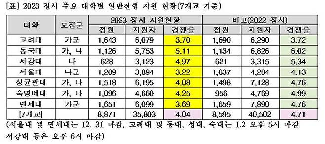 [서울=뉴시스]1월2일 오후 6시 기준 최종 정시 경쟁률이 지난해보다 하락한 서울 7개 대학. (자료=오종운 종로학원 평가이사 제공). 2022.01.02. photo@newsis.com *재판매 및 DB 금지