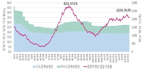 코로나19 중환자 병상 가동률