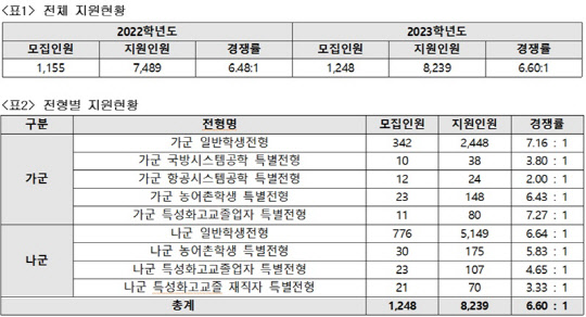 세종대 2023학년도 정시모집 경쟁률 표.<세종대 제공>