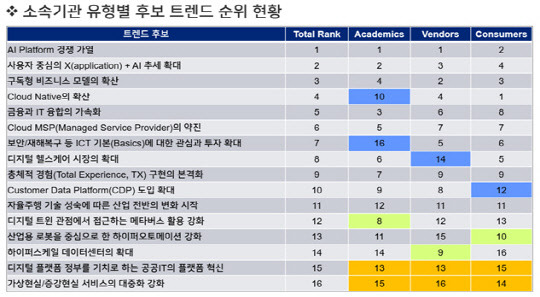 2023 디지털 비즈니스 트렌드 조사에서 소속기관 유형별 후보 트렌드 순위.FKII 제공