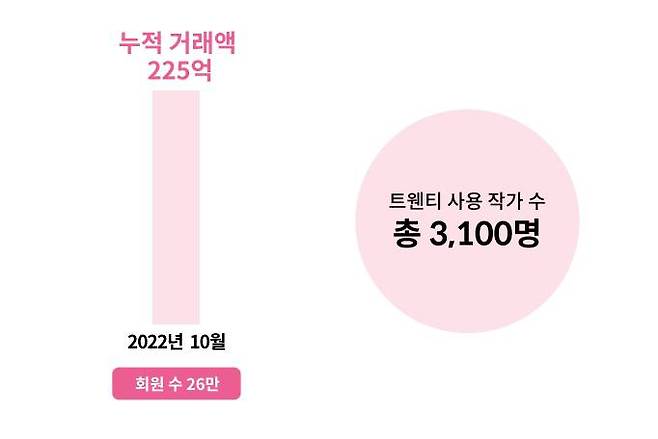 트웬티 활동 크리에이터 및 회원 수와 누적 거래액(2022년 10월 기준), 출처: 본투비