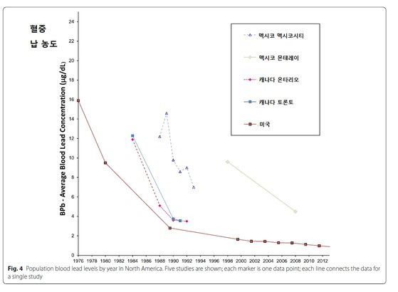 북미 지역 혈중 납 농도 추세. [자료: Environmental Health, 2022]