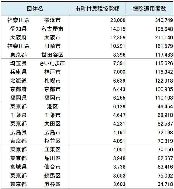 자치단체별 공제액 순위(2022. 총무성. 단위-백만 엔/명)