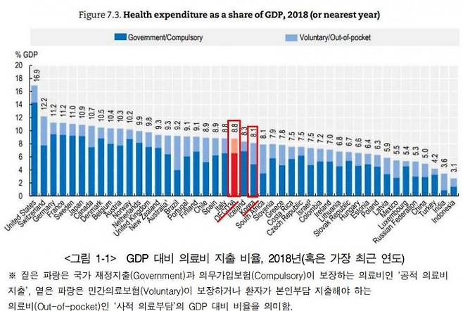 GDP 대비 의료비 지출 비율.