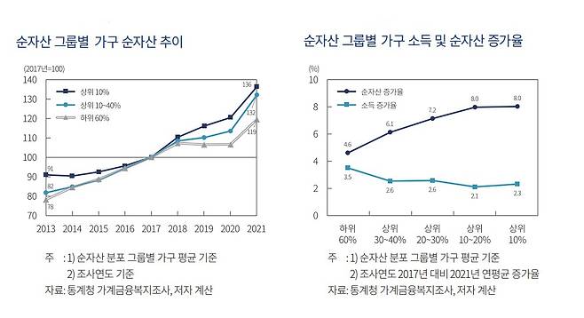 [출처]자본시장연구원 정화영 연구원 '부동산 가격 상승이 가계의 자산·부채에 미치는 영향과 시사점'