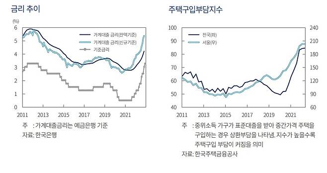 [출처]자본시장연구원 정화영 연구원 '부동산 가격 상승이 가계의 자산·부채에 미치는 영향과 시사점'