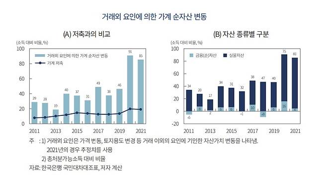 [출처]자본시장연구원 정화영 연구원 '부동산 가격 상승이 가계의 자산·부채에 미치는 영향과 시사점'